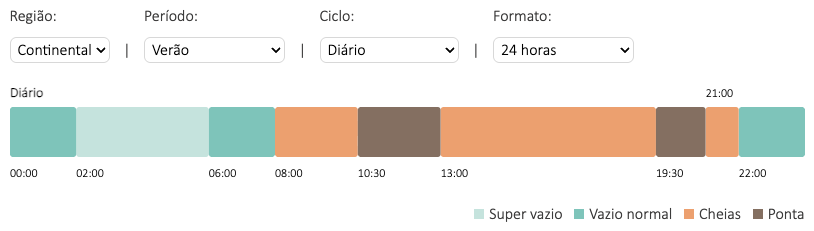 ciclo diário verão 