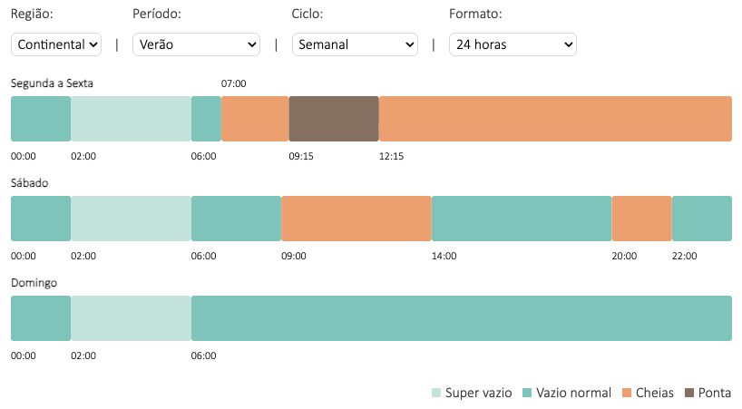  ciclo semanal verão